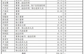长联科技IPO：卢开平控制49.23%表决权，年薪39.7万元