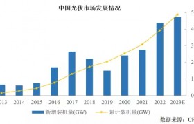 IPO研究丨2023年新增光伏装机量预计将超95GW