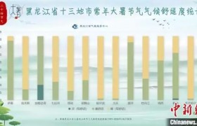 黑龙江：“大暑”不暑 大部分地区平均气温不超25℃