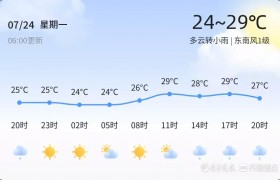 【烟台天气】7月24日，热，多云转小雨，东南风1级