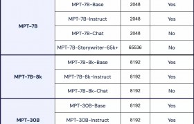 AI 公司 MosaicML 推出 70 亿参数模型 MPT-7B-8，开源可商用
