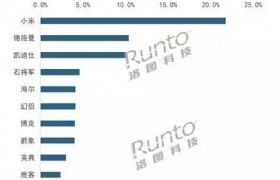 中国智能门锁线上销量TOP 10：小米霸榜第一
