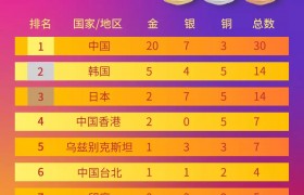 杭州亚运会揭幕后首个比赛日，中国队狂揽20金！