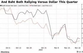 出口反弹+央行维持强硬立场 韩元将成本季度表现最佳亚洲货币播报文章