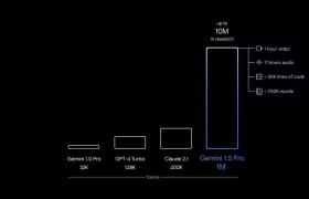 谷歌 Gemini 1.5 炸场：能处理1小时视频、11小时音频