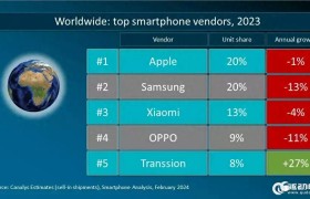 Canalys：2023年全球智能手机市场份额 苹果出货量2.29亿台登顶