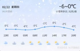 【淄博天气】2月22日，寒冷，小雪转多云，北风1级