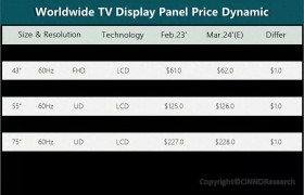 CINNO Research：全球供应仍偏紧 预计电视面板价格将维持小幅上涨态势