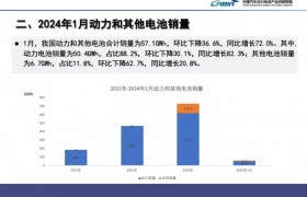 1月中国动力和储能电池合计产量为65.2GWh 同比增长68%